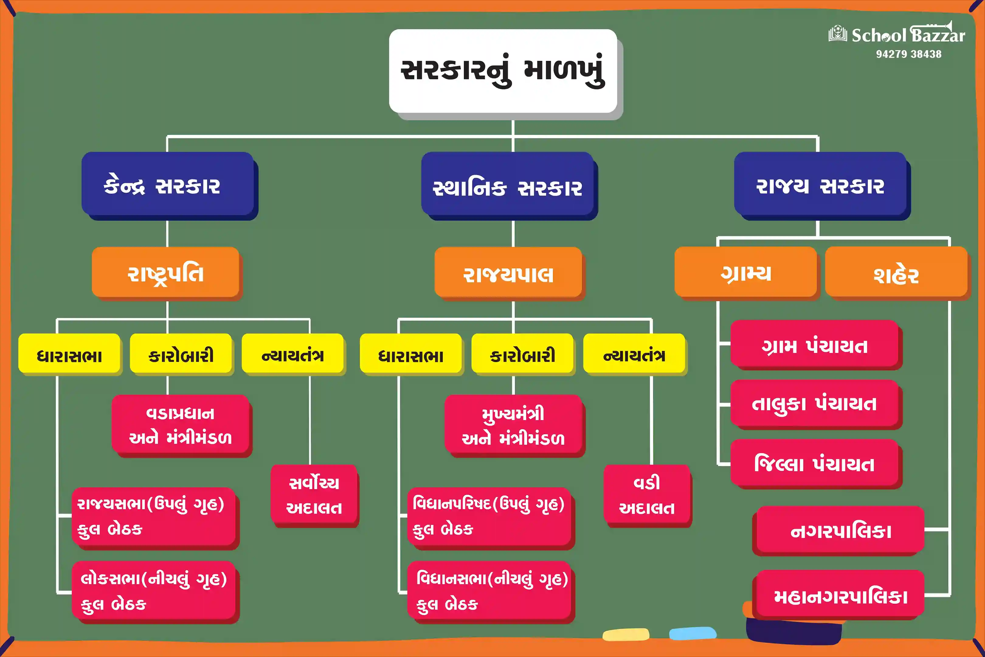 Structure of Government (સરકારનું માળખું) 1.5feet × 2feet 5 mm Foam Sheet